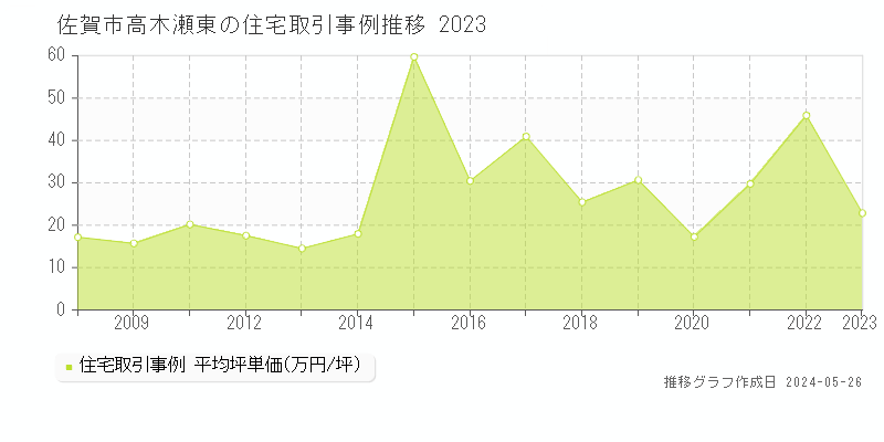 佐賀市高木瀬東の住宅価格推移グラフ 