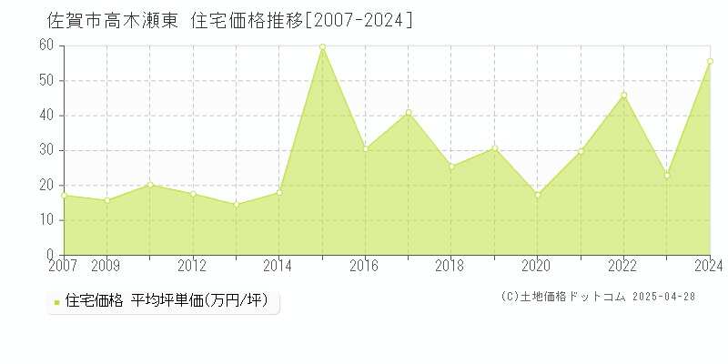 佐賀市高木瀬東の住宅価格推移グラフ 