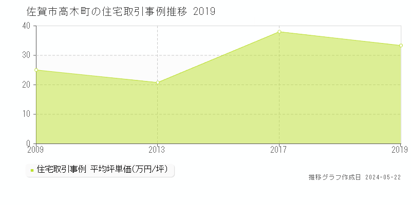 佐賀市高木町の住宅価格推移グラフ 