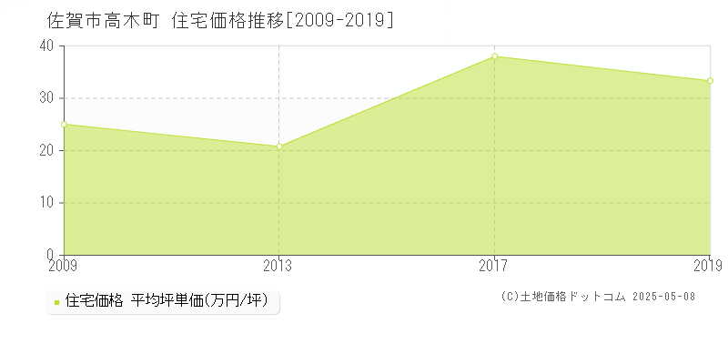高木町(佐賀市)の住宅価格推移グラフ(坪単価)[2009-2019年]