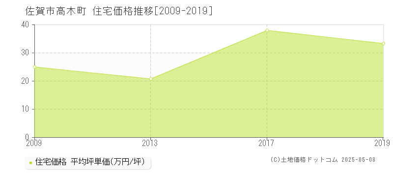 佐賀市高木町の住宅価格推移グラフ 