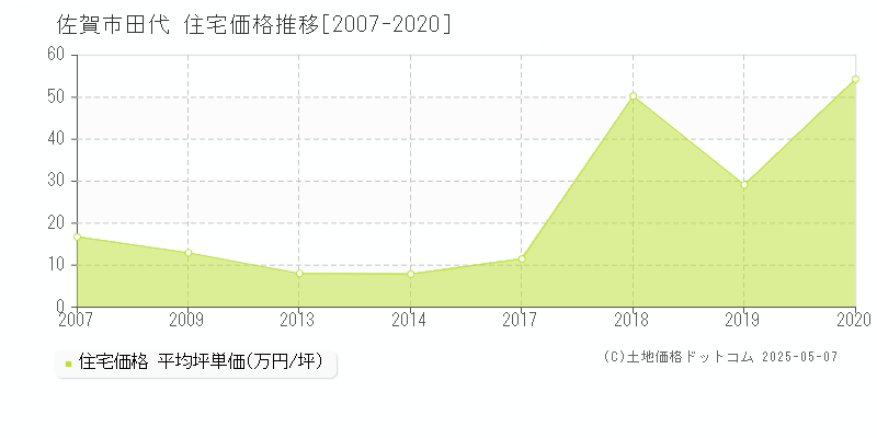 田代(佐賀市)の住宅価格推移グラフ(坪単価)[2007-2020年]