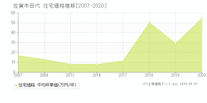 佐賀市田代の住宅価格推移グラフ 