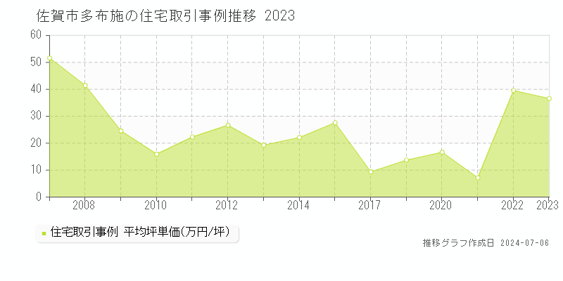 佐賀市多布施の住宅価格推移グラフ 