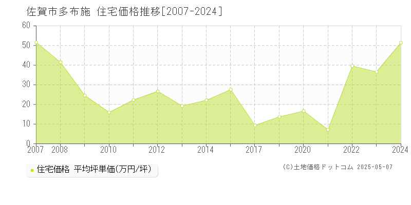 多布施(佐賀市)の住宅価格推移グラフ(坪単価)[2007-2024年]