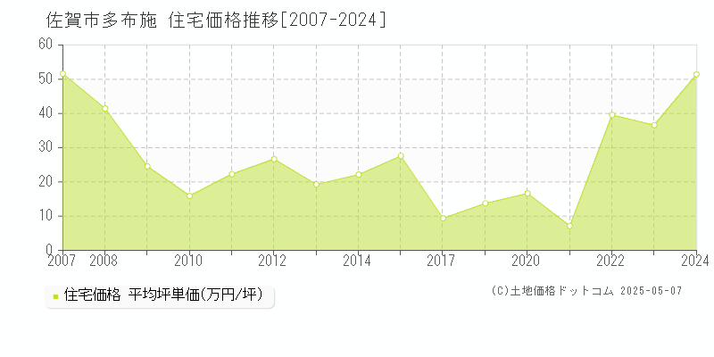 佐賀市多布施の住宅価格推移グラフ 