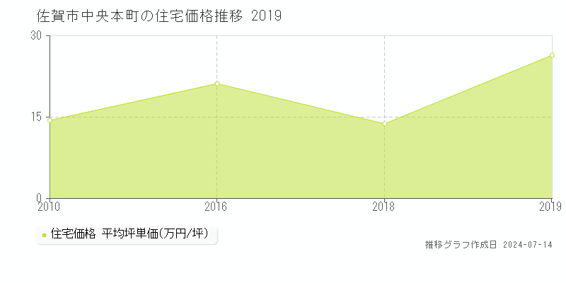 佐賀市中央本町の住宅価格推移グラフ 