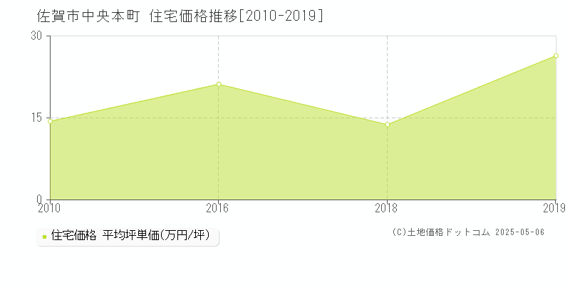 佐賀市中央本町の住宅価格推移グラフ 