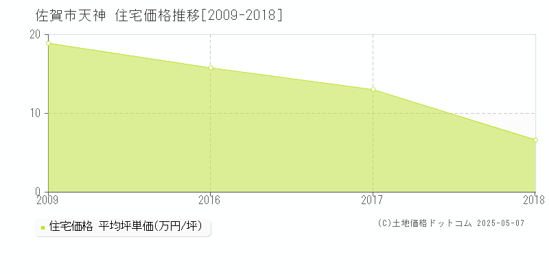 天神(佐賀市)の住宅価格推移グラフ(坪単価)[2009-2018年]
