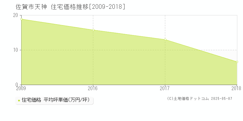 佐賀市天神の住宅価格推移グラフ 