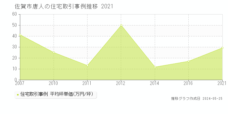 佐賀市唐人の住宅取引事例推移グラフ 