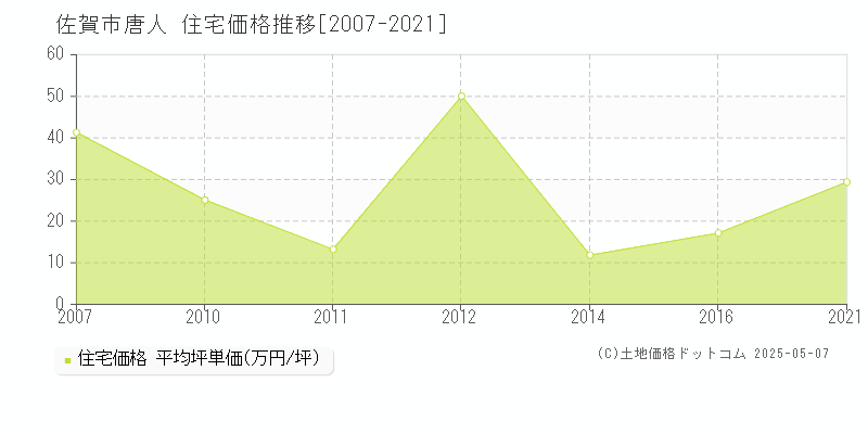唐人(佐賀市)の住宅価格推移グラフ(坪単価)[2007-2021年]