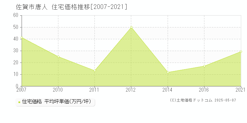 佐賀市唐人の住宅価格推移グラフ 