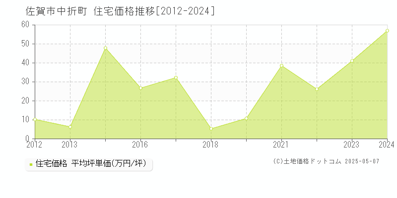 中折町(佐賀市)の住宅価格推移グラフ(坪単価)[2012-2024年]