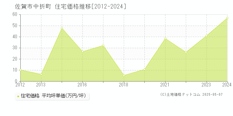 佐賀市中折町の住宅価格推移グラフ 