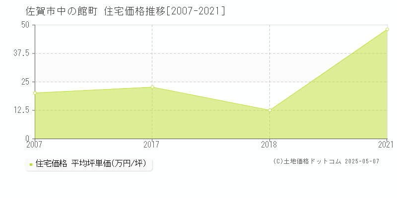 中の館町(佐賀市)の住宅価格推移グラフ(坪単価)[2007-2021年]