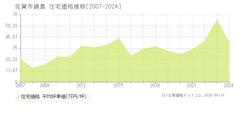 鍋島(佐賀市)の住宅価格推移グラフ(坪単価)[2007-2024年]