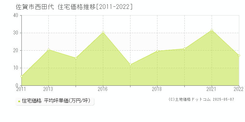 西田代(佐賀市)の住宅価格推移グラフ(坪単価)[2011-2022年]