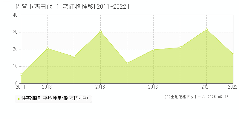 佐賀市西田代の住宅価格推移グラフ 