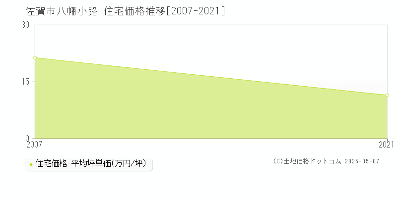 佐賀市八幡小路の住宅価格推移グラフ 