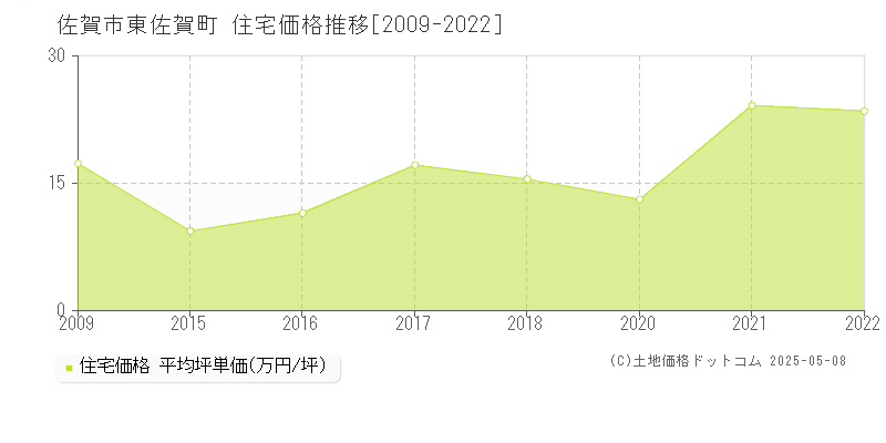 東佐賀町(佐賀市)の住宅価格推移グラフ(坪単価)[2009-2022年]