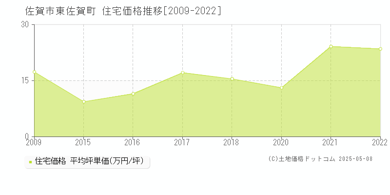 佐賀市東佐賀町の住宅価格推移グラフ 