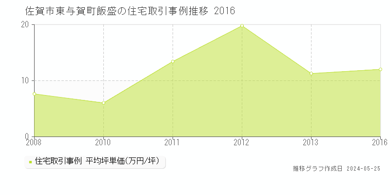 佐賀市東与賀町飯盛の住宅価格推移グラフ 