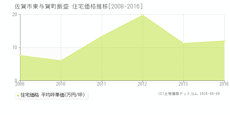 東与賀町飯盛(佐賀市)の住宅価格推移グラフ(坪単価)[2008-2016年]