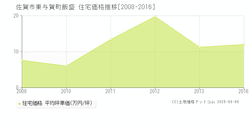 佐賀市東与賀町飯盛の住宅価格推移グラフ 