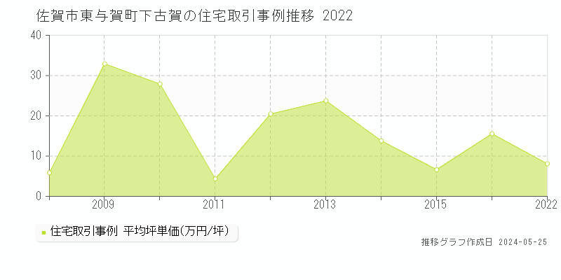 佐賀市東与賀町下古賀の住宅価格推移グラフ 