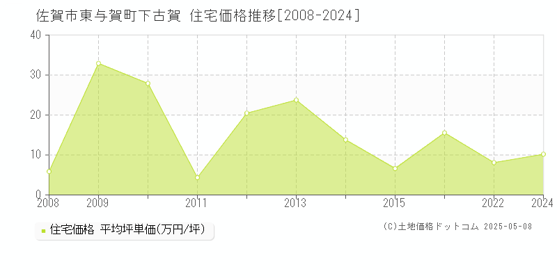 東与賀町下古賀(佐賀市)の住宅価格推移グラフ(坪単価)[2008-2024年]