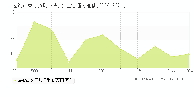 佐賀市東与賀町下古賀の住宅価格推移グラフ 