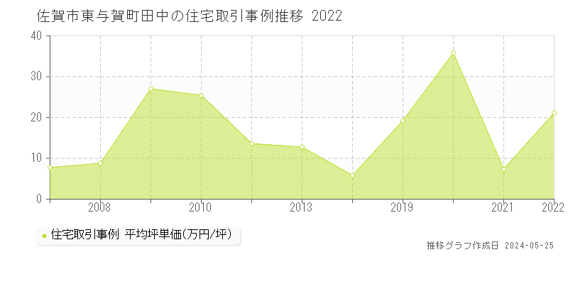 佐賀市東与賀町田中の住宅価格推移グラフ 