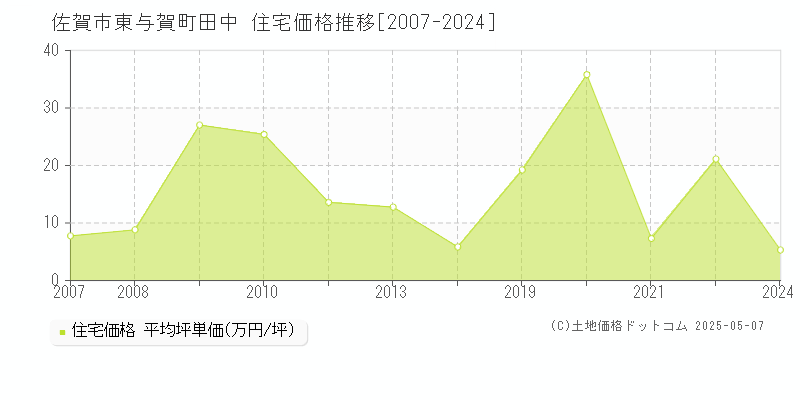 東与賀町田中(佐賀市)の住宅価格推移グラフ(坪単価)[2007-2024年]