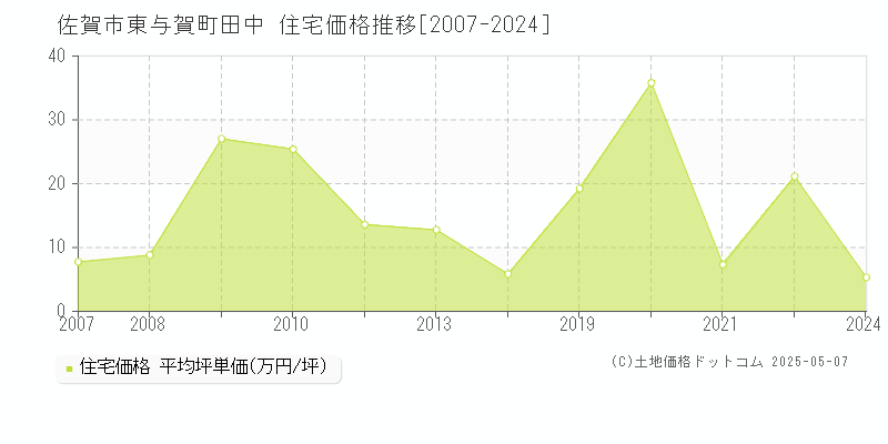 佐賀市東与賀町田中の住宅価格推移グラフ 