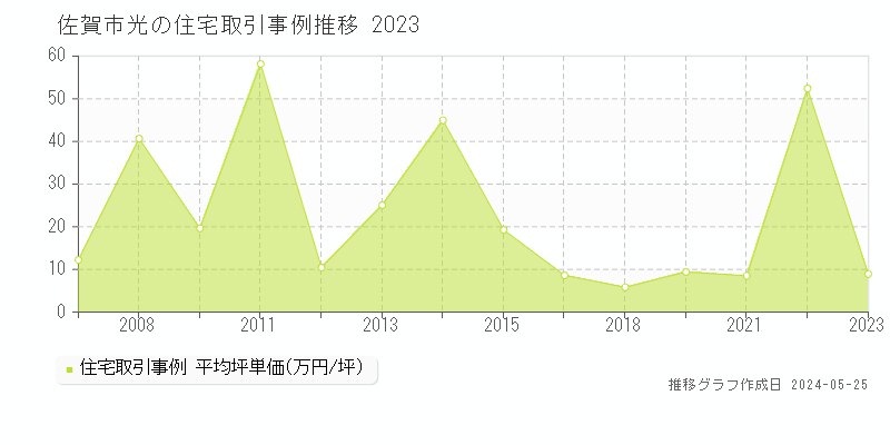 佐賀市光の住宅価格推移グラフ 