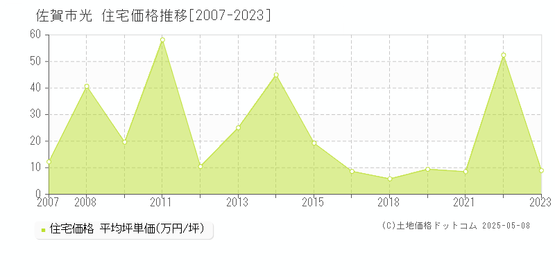 光(佐賀市)の住宅価格推移グラフ(坪単価)[2007-2023年]