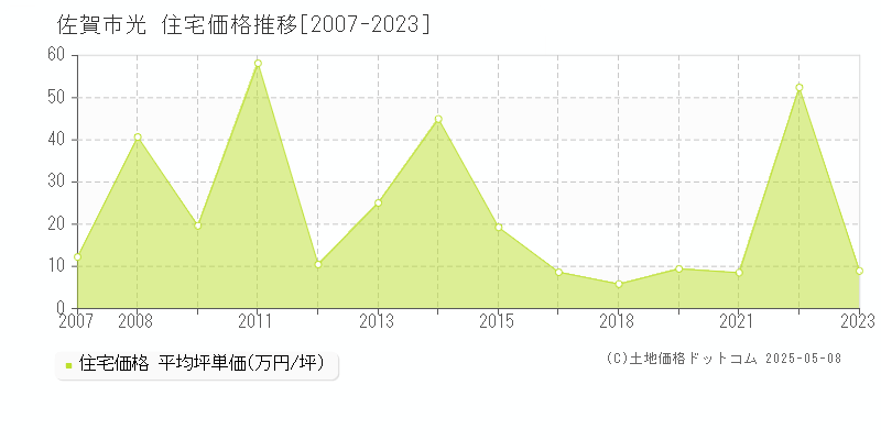 佐賀市光の住宅価格推移グラフ 