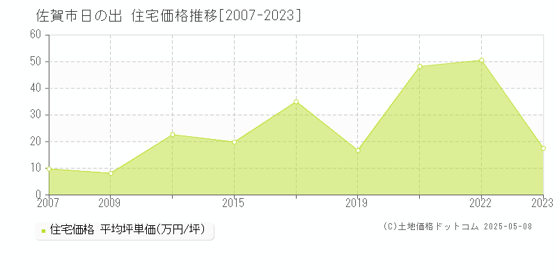 日の出(佐賀市)の住宅価格推移グラフ(坪単価)[2007-2023年]