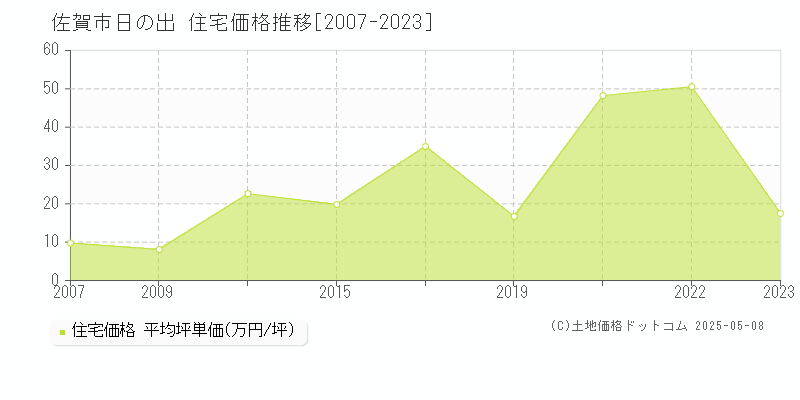 佐賀市日の出の住宅価格推移グラフ 