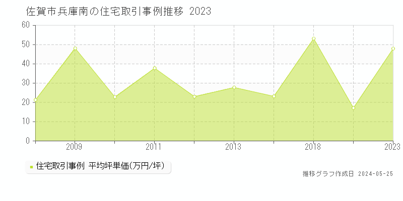 佐賀市兵庫南の住宅価格推移グラフ 