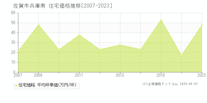 兵庫南(佐賀市)の住宅価格推移グラフ(坪単価)[2007-2023年]