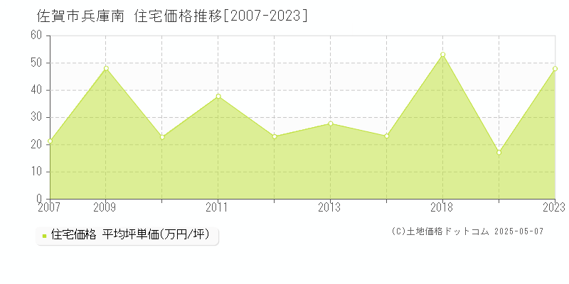 佐賀市兵庫南の住宅価格推移グラフ 