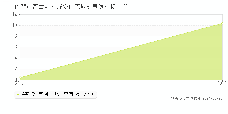 佐賀市富士町内野の住宅価格推移グラフ 