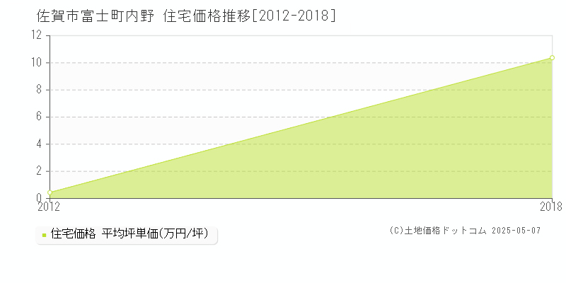 富士町内野(佐賀市)の住宅価格推移グラフ(坪単価)[2012-2018年]