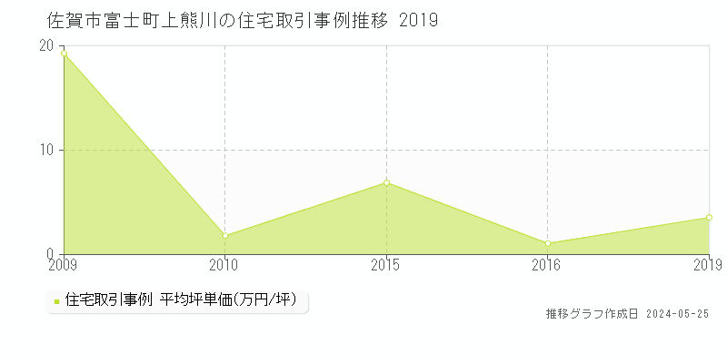 佐賀市富士町上熊川の住宅価格推移グラフ 