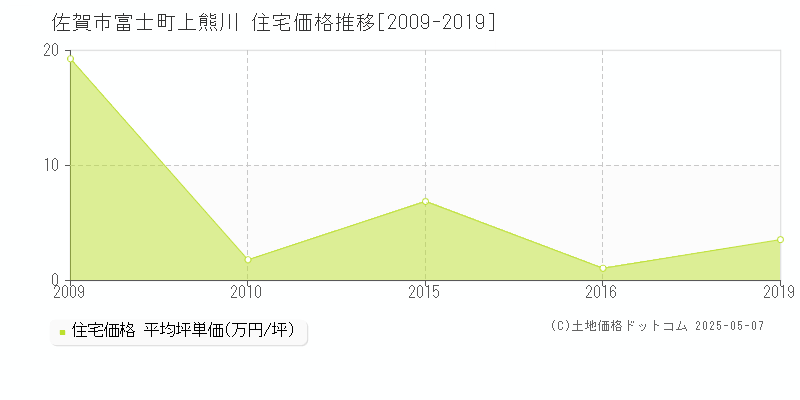 富士町上熊川(佐賀市)の住宅価格推移グラフ(坪単価)[2009-2019年]