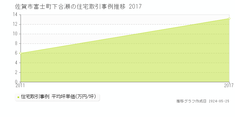 佐賀市富士町下合瀬の住宅価格推移グラフ 