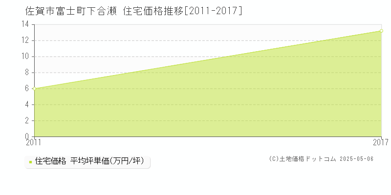 富士町下合瀬(佐賀市)の住宅価格推移グラフ(坪単価)[2011-2017年]
