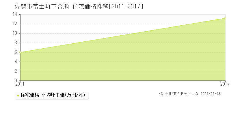 佐賀市富士町下合瀬の住宅価格推移グラフ 